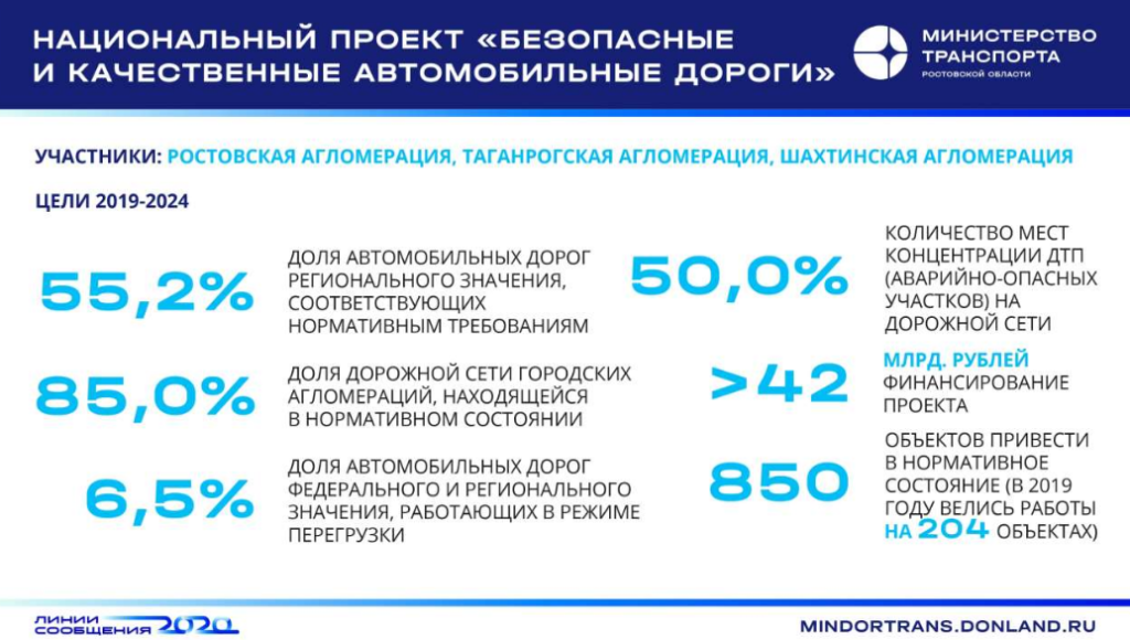 Паспорт национального проекта безопасные и качественные автомобильные дороги