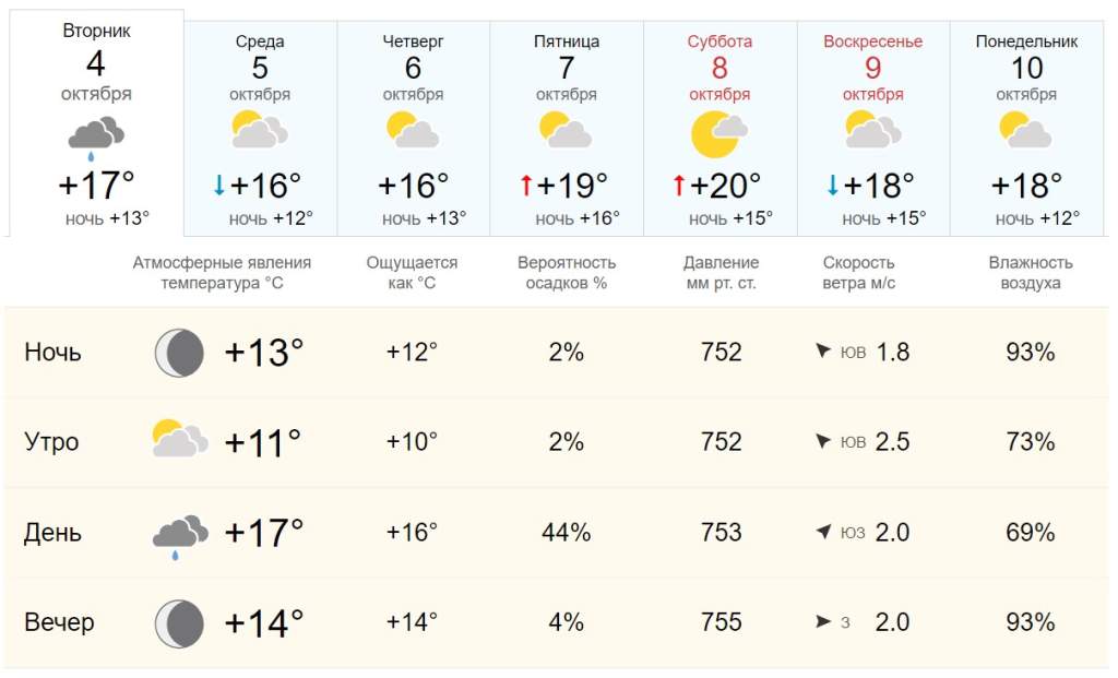 Погода в новочеркасске подробно. Температура за октябрь.
