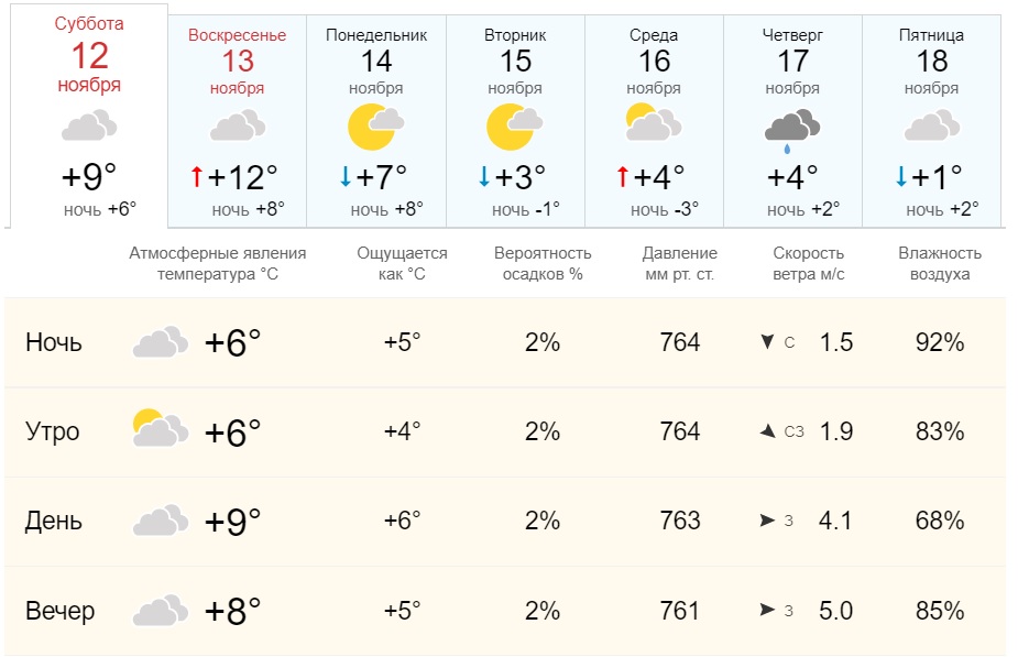 Погода новочеркасск ростовская область на 10 дней. Погода на ноябрь. Облачная погода. Сухая погода. Погода.