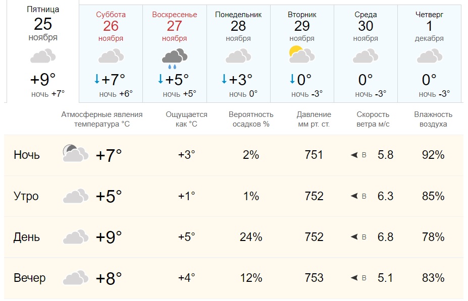 Погода на 25. Погода на ноябрь. Пасмурно погода. Погода в Новочеркасске. Погода на 26 ноября.