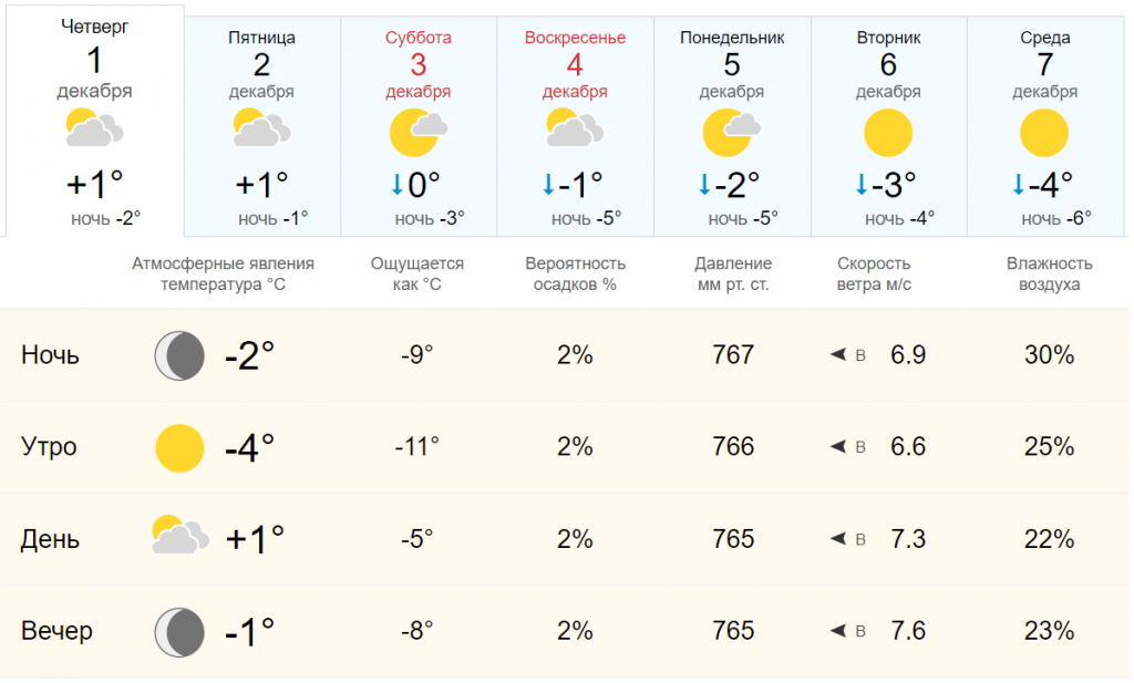 15 декабря давление. Температура. Облачная погода. Пасмурно погода. Погода на четверг.
