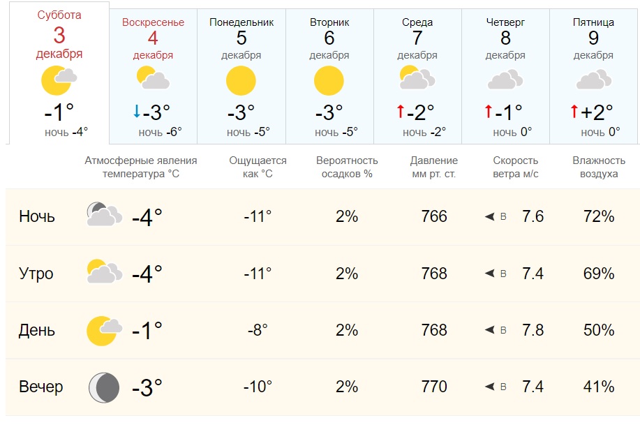 Прогноз в ростове на 3 дня