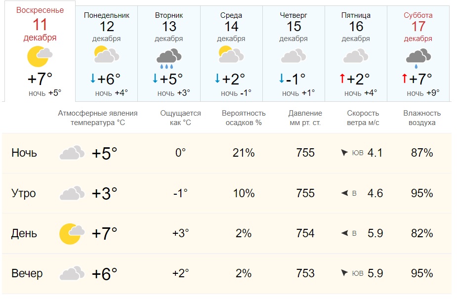 Погода в новочеркасске на рп5. Погода в Новочеркасске. Погода в Новочеркасске на сегодня. Погода в Новочеркасске на неделю. Незначительная облачность.