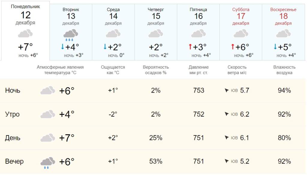Погода новочеркасск на 7 рп5