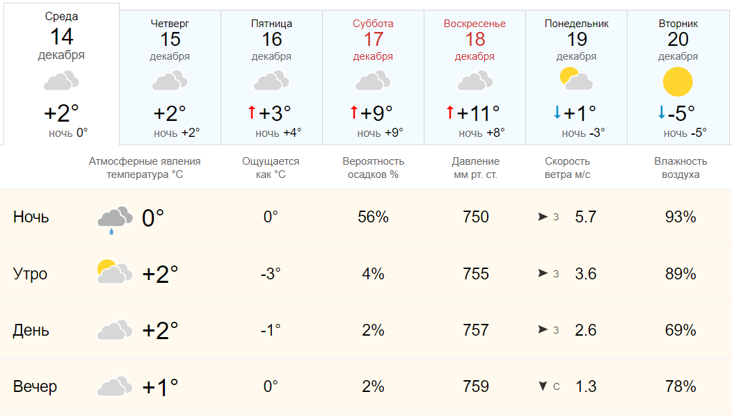 Погода новочеркасск ростовская область на 10 дней. Температура воздуха сегодня. Погода завтра 15 декабрь погода как. Пасмурно декабрь. Декабрь.