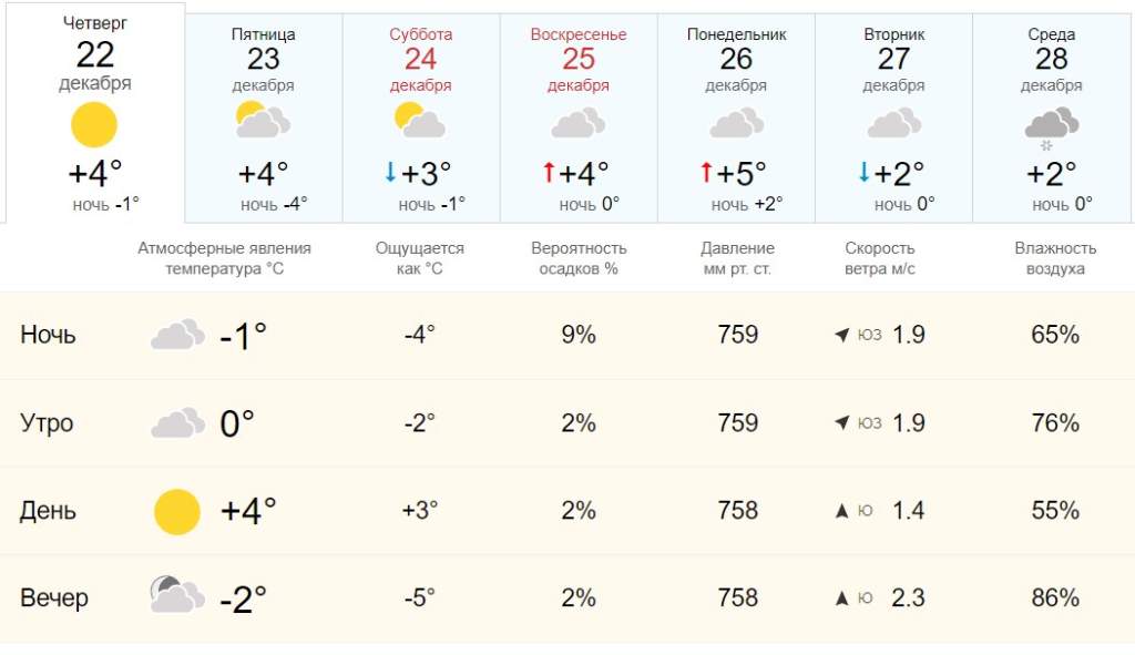 Погода новочеркасск на 7 рп5