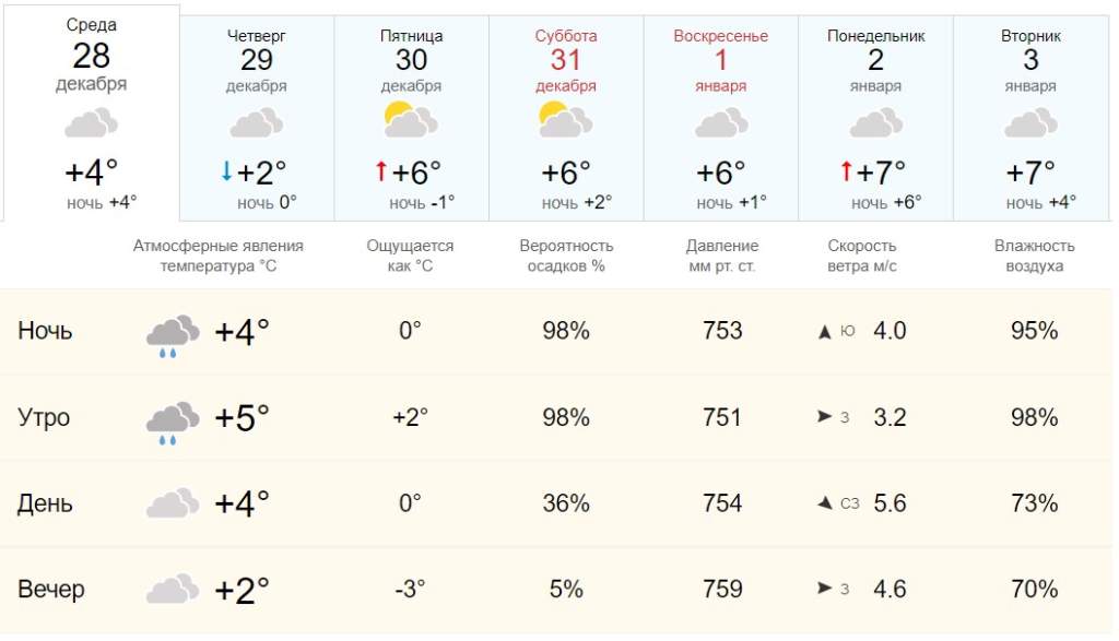 Прогноз погоды новочеркасск ростовской