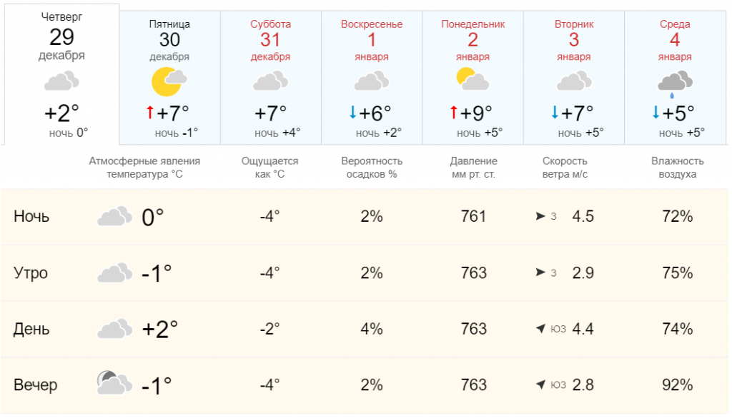 Прогноз новочеркасск