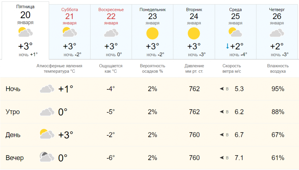 Погода новочеркасске на 5. Погода. Температура погода. Погода осадки. Какой ветер был 17 января.