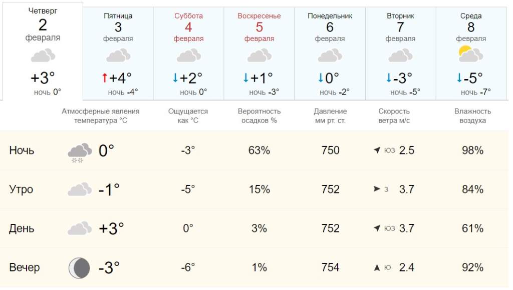 Погода новочеркасск ростовская область на 10 дней. Погода. Погода на февраль. Пасмурно Ясная погода. Какая погода была 2 февраля.