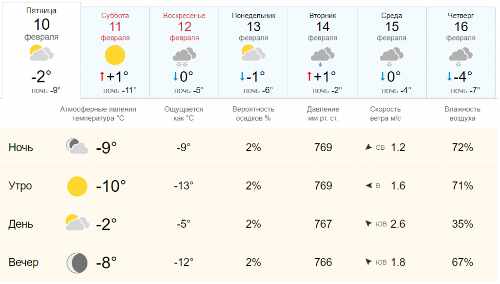 Погода на 10 февраля. Температура на субботу. Погода в Новочеркасске. Облачная погода без осадков.
