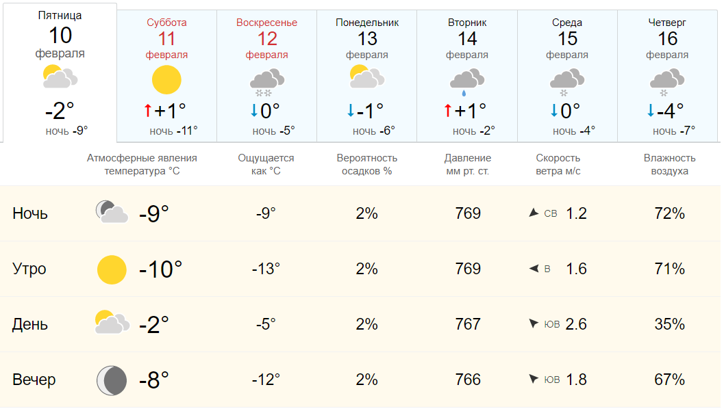 Погода в азове на рп5. Погода на 10 февраля. Температура на субботу. Погода в Новочеркасске. Облачная погода без осадков.