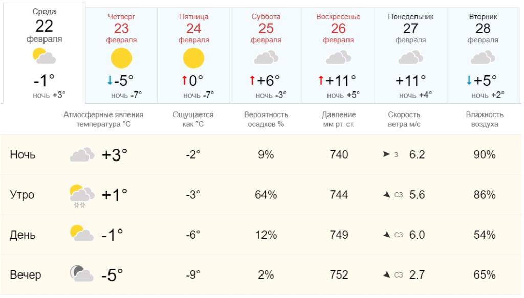 Погода новочеркасск ростовская область на 10 дней. Погода на сегодня. Облачная погода. Погода за январь воздух. Температура 22 дня.
