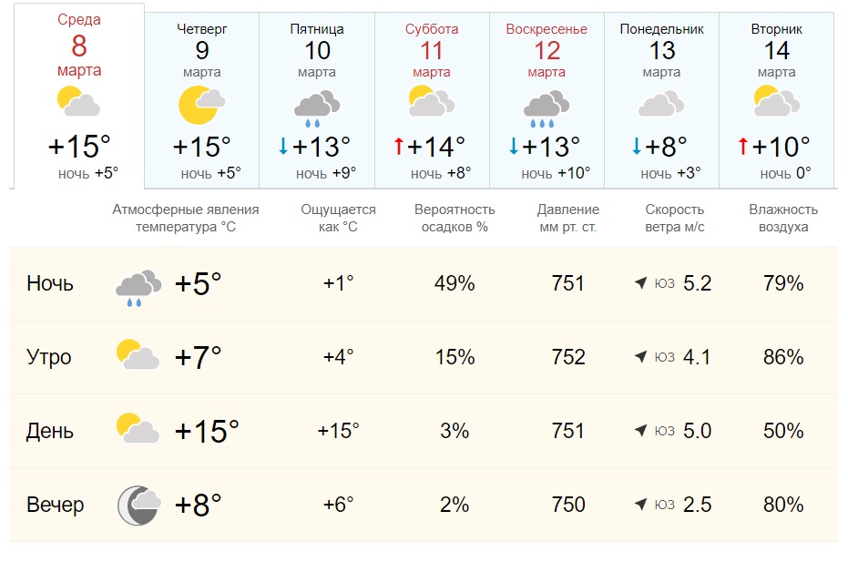 Погода на март месяц на неделю. Погода на март. Погода в Новочеркасске на март. Март погода фото. Погода в Батайске на март.