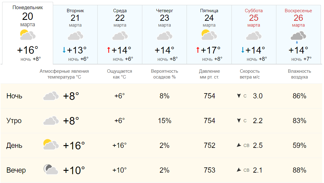 Погода новочеркасск ростовская область на 10 дней. Метеосводка. Температура на март. Погода сейчас. Облачная погода.