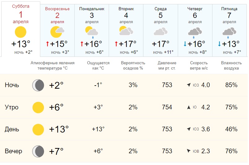 Погода новочеркасск ростовская область на 10 дней. Температура в апреле. Погодаавапреле. Солнечная погода. Погода на апрель Саратов.